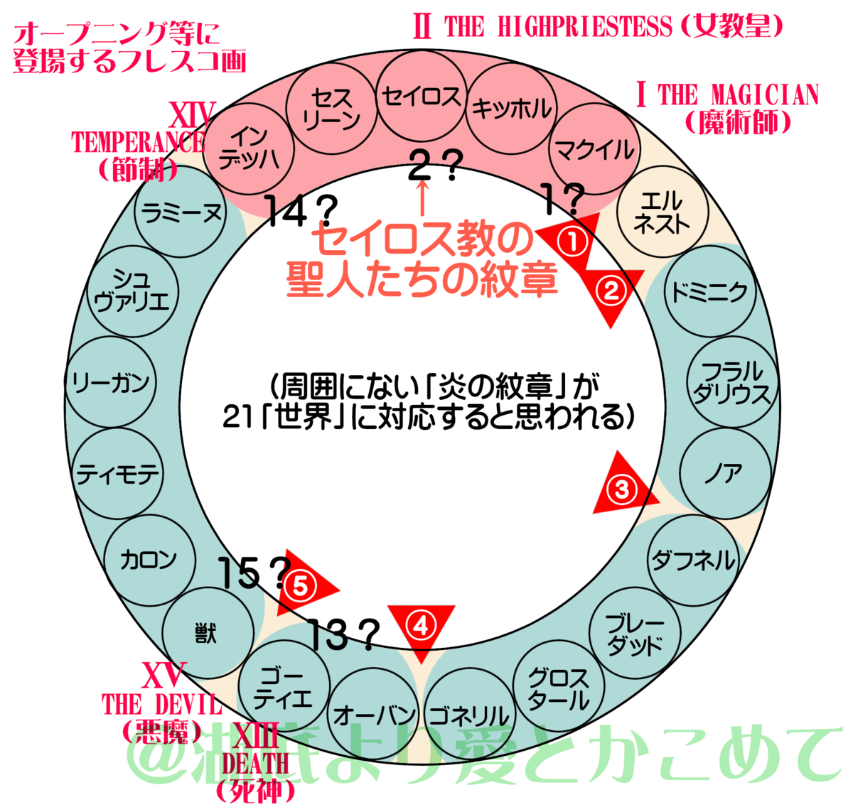 男性向一般同人誌　<<FE　ファイアーエムブレム>> 【カード同梱バージョン】フォドラ千年の旅路 3点セット / 王翠舎 目次記事】フォドラ千年の旅路―FE風花雪月とアルカナの元型①
