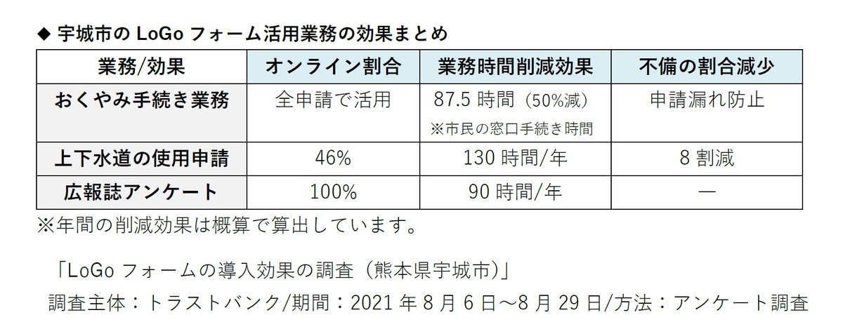 Logoフォーム導入事例 熊本県宇城市様 おくやみ手続きでの活用で市民の窓口手続き時間を50 削減 Publitechファン