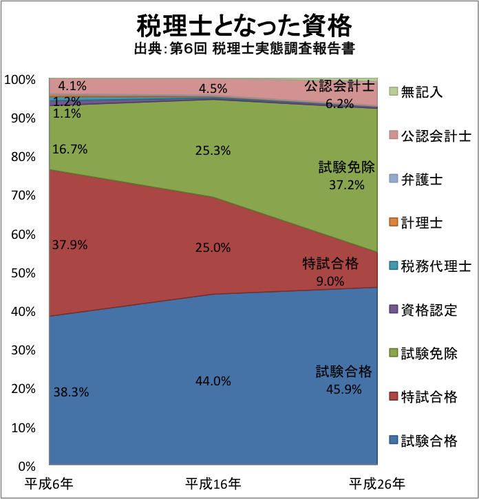 税理士となった資格　出典：日本税理士会連合会『第６回 税理士実態調査報告書』