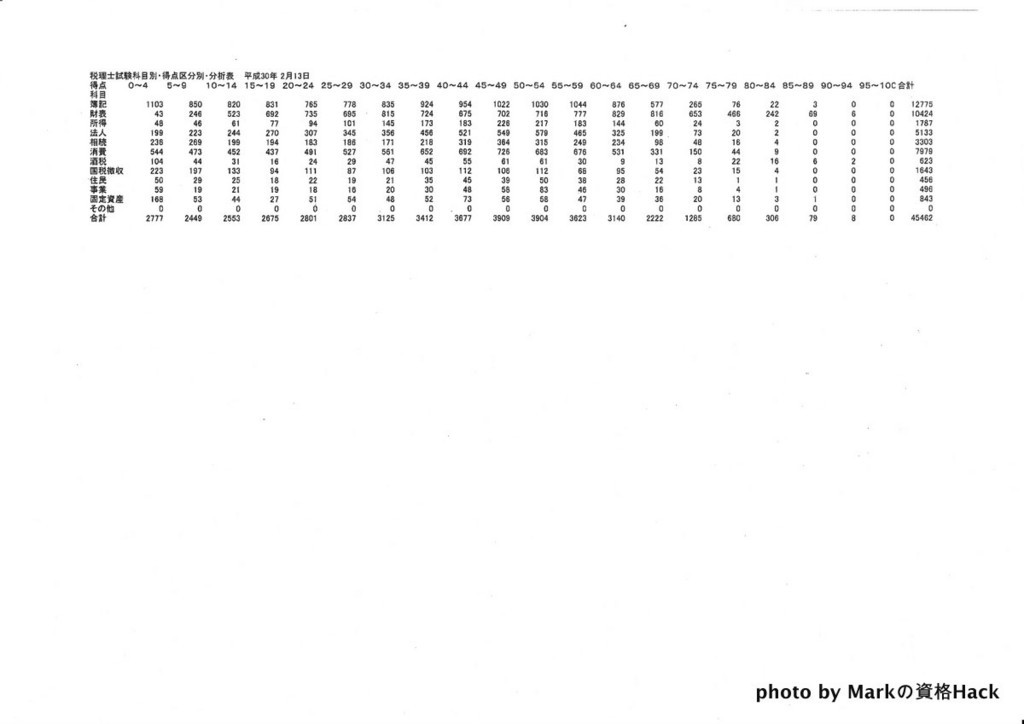 「税理士試験科目別・得点別・分析表」 「税理士試験科目別・得点別・分析表」