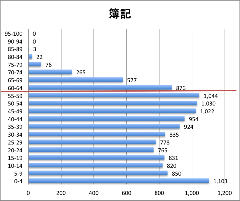 科目別分布グラフ 簿記論 科目別分布グラフ 簿記論