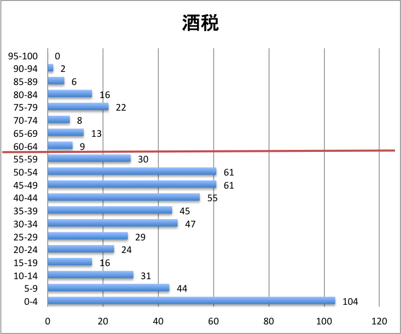 科目別分布グラフ 酒税法 科目別分布グラフ 酒税法
