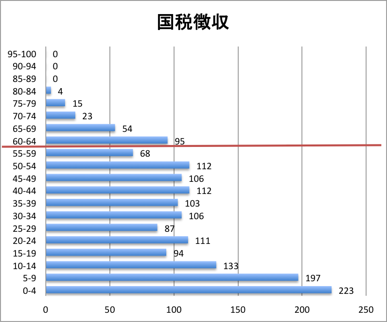 科目別分布グラフ 国税徴収法 科目別分布グラフ 国税徴収法