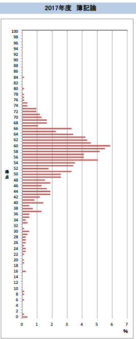 資格の大原 「得点分布表」 資格の大原 「得点分布表」
