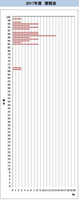 資格の大原 「得点分布表」 資格の大原 「得点分布表」