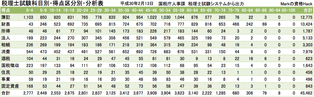 税理士試験科目別・得点区分別・分析表 税理士試験科目別・得点区分別・分析表