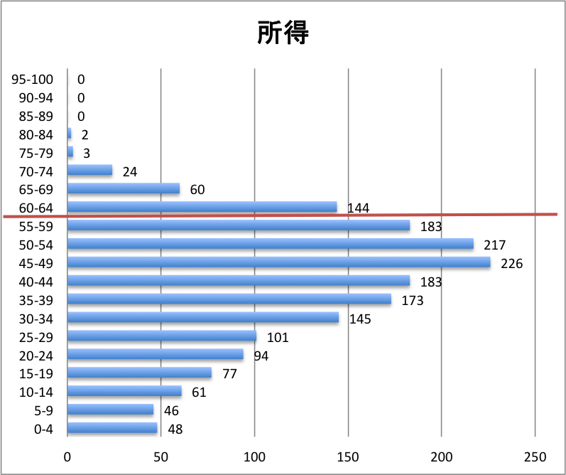 科目別分布グラフ 所得税法 科目別分布グラフ 所得税法