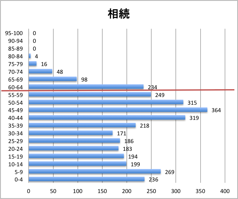 科目別分布グラフ 相続税法 科目別分布グラフ 相続税法