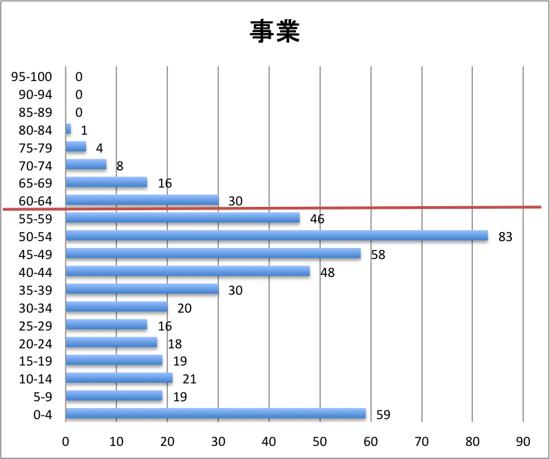 科目別分布グラフ 事業税 科目別分布グラフ 事業税