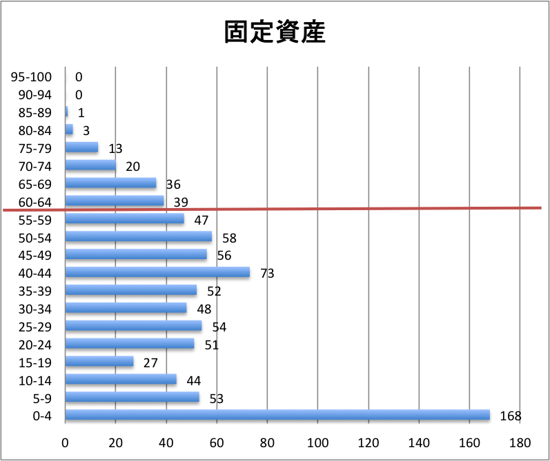 科目別分布グラフ 固定資産税 科目別分布グラフ 固定資産税