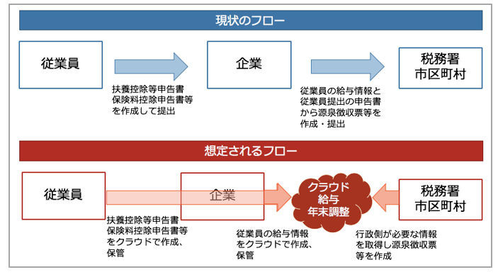 会計事務所は年末調整時期以降は特に忙しい 公認会計士 税理士 経理 財務の転職 求人ならレックスアドバイザーズ