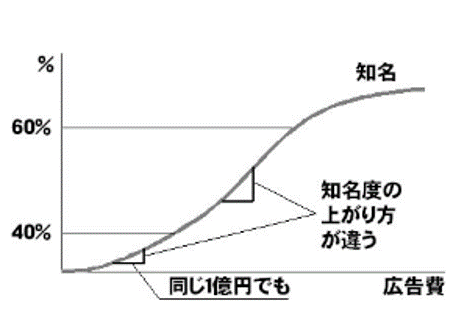 知名度(認知度)は何パーセントあれば合格ラインか? - マーケッター通信