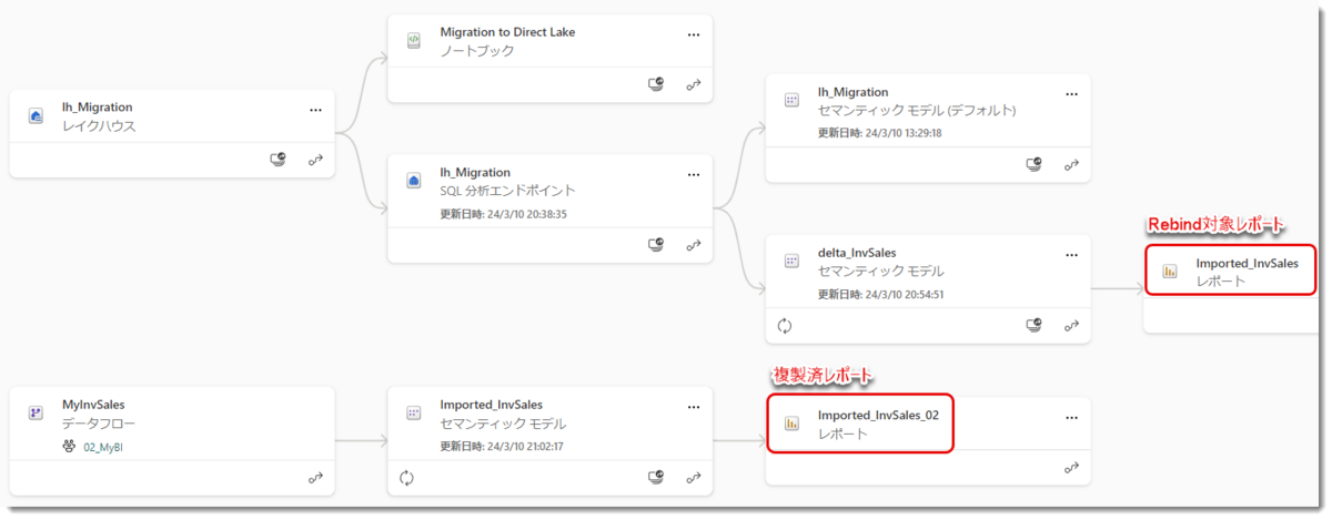 Direct Lake Directquery インポート/DirectQueryからDirect Lakeへのマイグレーション - テクテク日記