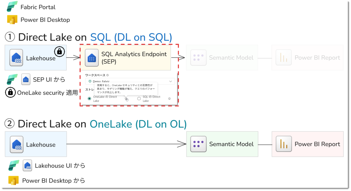 Direct Lake Directquery Direct Lake の2つのモードについて - テクテク日記