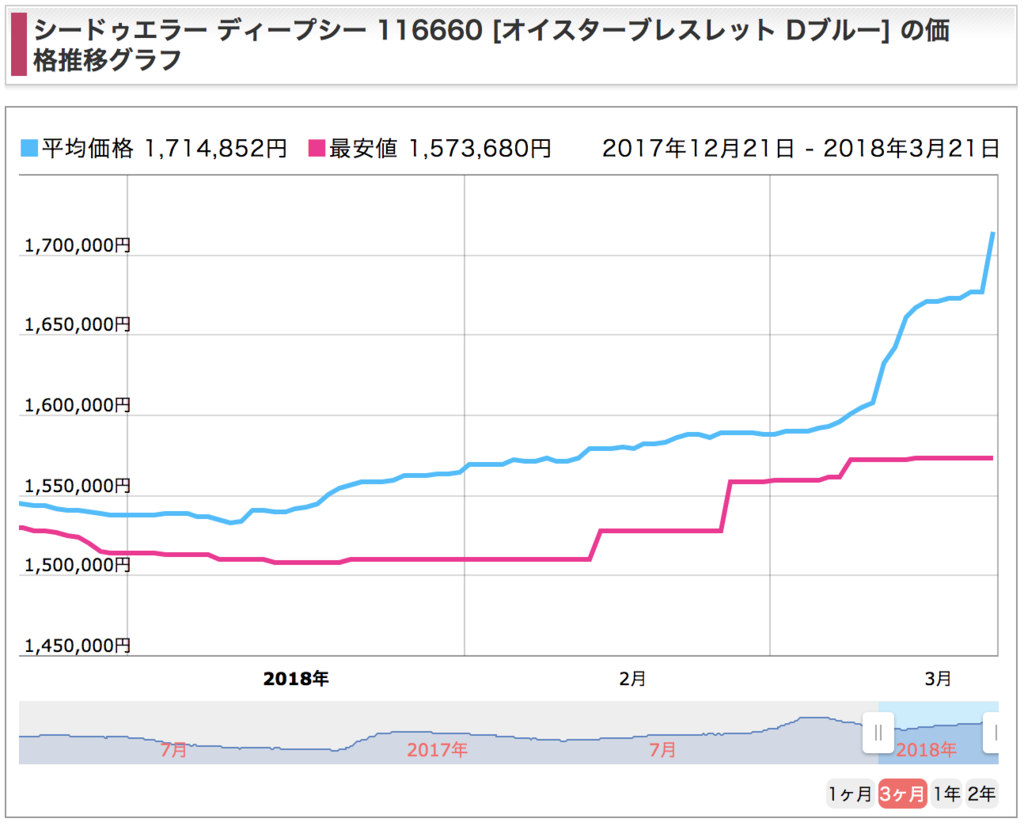 シードゥエラー116660の価格推移グラフ