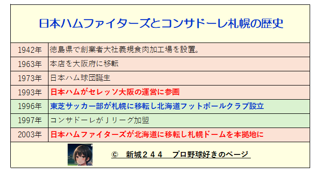 日本ハムファイターズとコンサドーレ札幌の歴史