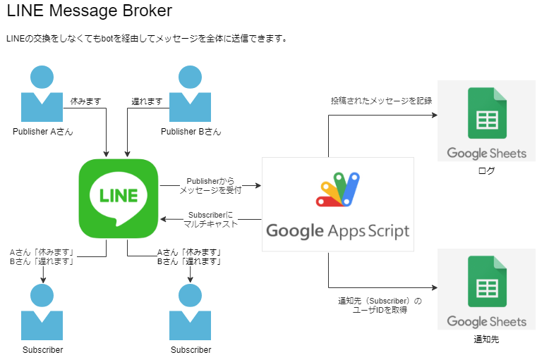 Lineボットにメッセージを送ったら特定メンバーに転送する アナウンスボットをgasだけで作ってみた 自動化厨のプログラミングメモブログ Code Life