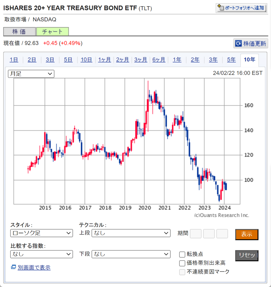 ＴＬＴは買い時か - まるいの日記