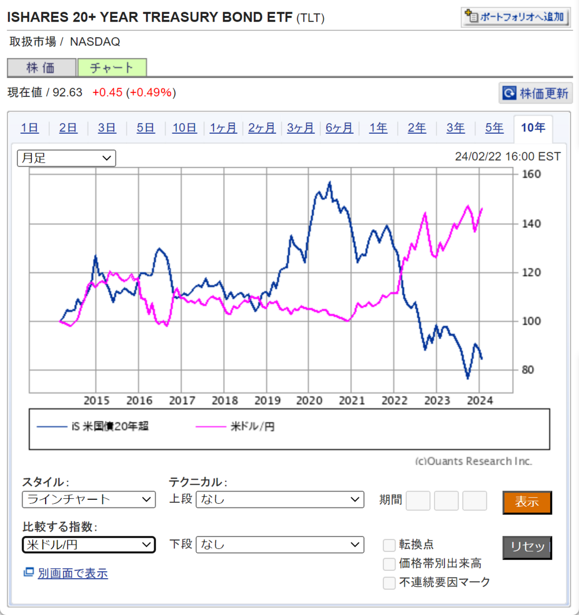 ＴＬＴは買い時か - まるいの日記