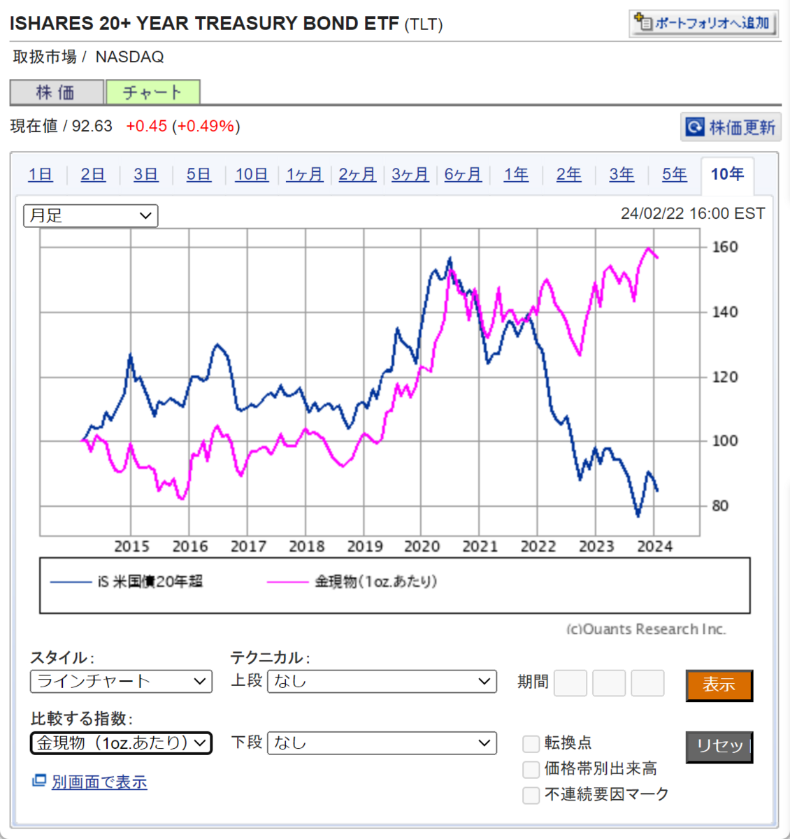 ＴＬＴは買い時か - まるいの日記