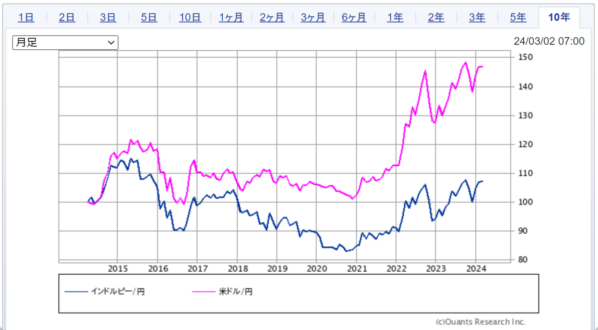 インド株投信について調べてみた（インド・インデックス、インド・インフラ、インド・消費関連、インド債券） - まるいの日記