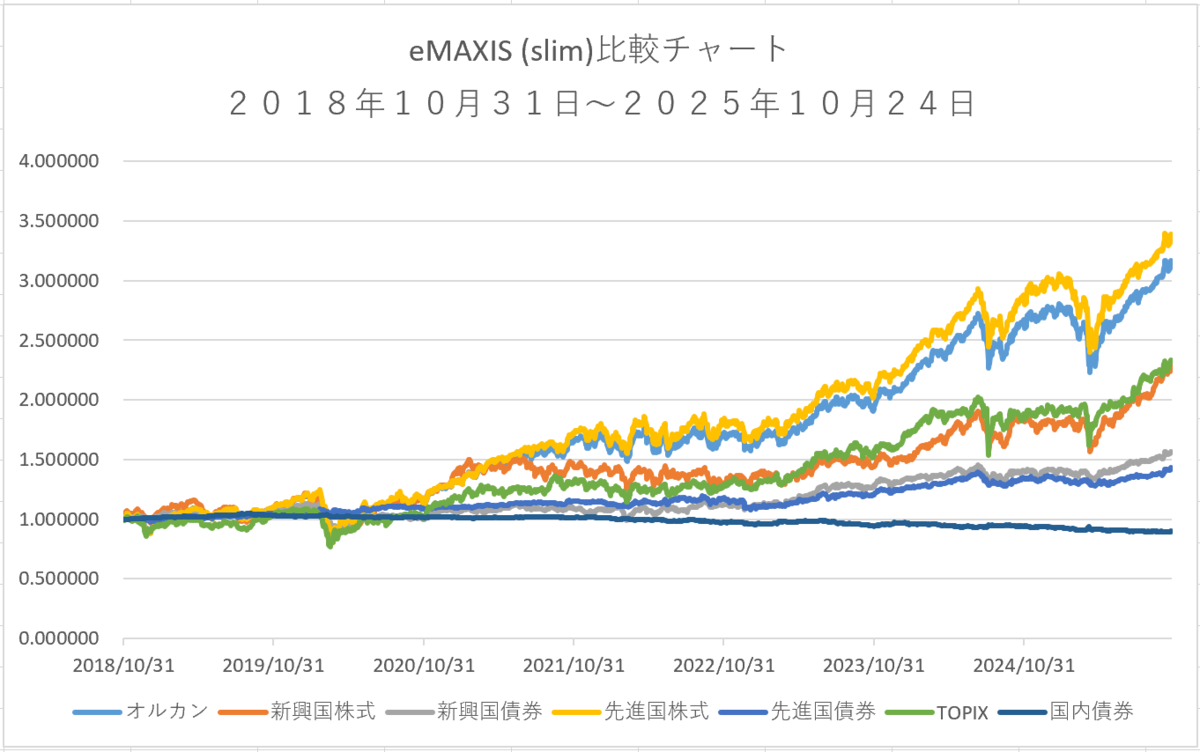 オルカンと各資産クラスの相関係数を調べてみた - まるいの日記