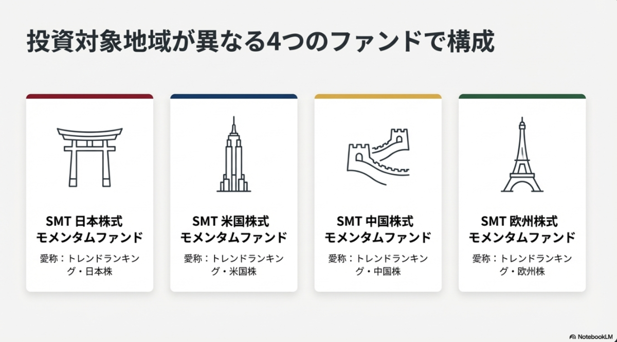 SMTモメンタムファンド全4種｜新商品の特徴とリスク - まるいの日記