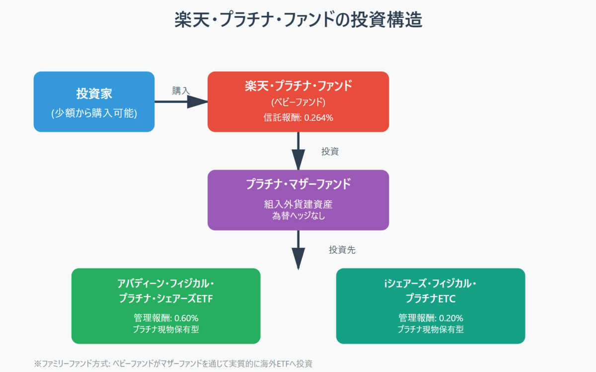 楽天・プラチナ・ファンド徹底解説｜新NISA対応の国内初プラチナ投信の使い方 - まるいの日記