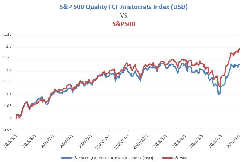 S&P 500 Quality FCF Aristocrats Index（青）とS&P500（赤）の比較チャート。2025年5月〜2026年5月。相関係数0.93で連動しつつ、S&P500が終盤に上回る。