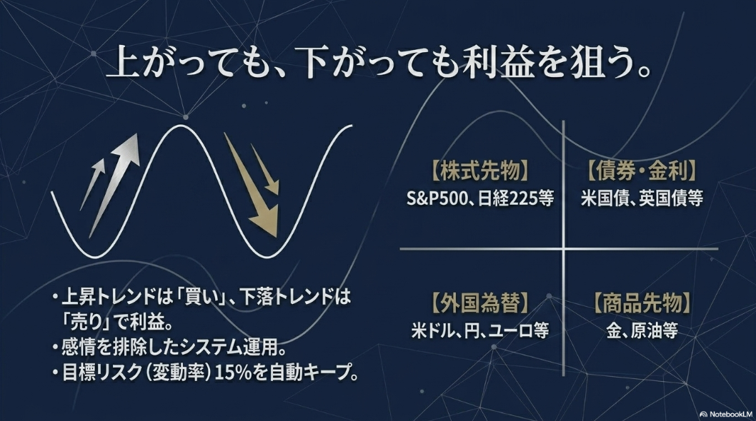 トレンド・フォロー戦略の仕組みを示した図。上昇局面は買い・下落局面は売りで利益を狙い、株式先物・債券金利・外国為替・商品先物の4カテゴリーに分散投資する