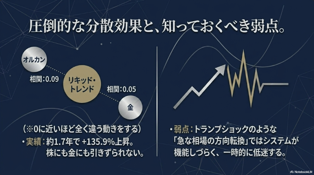 リキッド・トレンドのメリットとリスクを示した図。左側にオルカンとの相関0.09・金との相関0.05・約1.7年で+135.9%上昇の実績。右側にトランプショックのような急な相場転換時に一時低迷するリスク