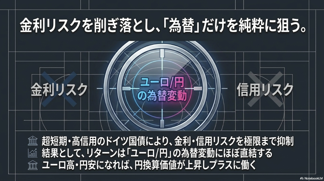 金利リスクと信用リスクを抑えユーロ円の為替変動だけを捉える設計を示す図