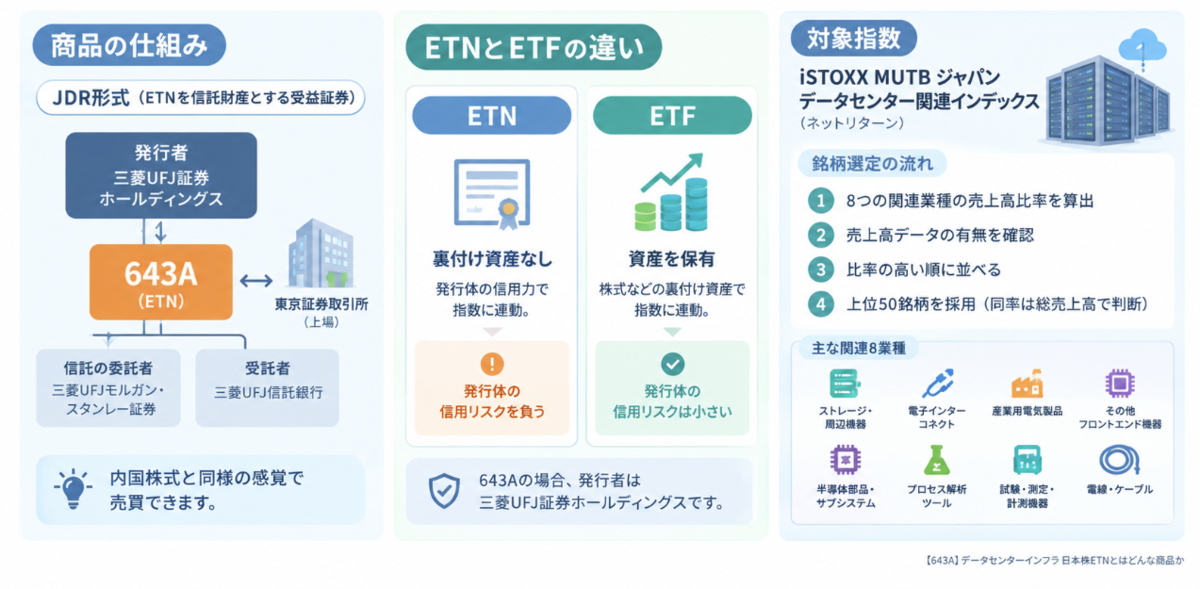 643Aの商品の仕組みを示す図。JDR形式（発行者：三菱UFJ証券ホールディングス）、ETNは裏付け資産なしで発行体の信用力に連動する点でETFと異なる、対象指数はiSTOXX MUTBジャパンデータセンター関連インデックスで8業種の売上高比率をもとに上位50銘柄を選定