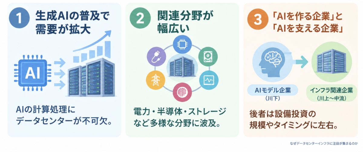 データセンターインフラに注目が集まる3つの理由を示す図。生成AI普及による需要拡大、電力・半導体・ストレージなど関連分野の広さ、AIモデル企業とインフラ関連企業の違い