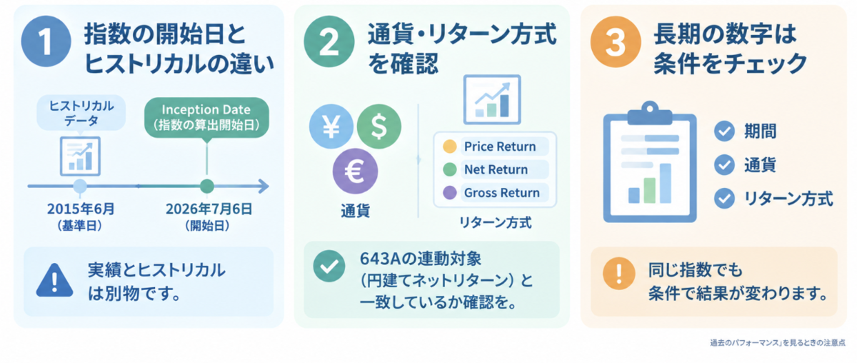 過去のパフォーマンスを見るときの注意点を示す図。指数の開始日（Inception Date）とヒストリカルデータの違い、通貨・リターン方式（Price／Net／Gross Return）の確認、長期の数字は期間・通貨・リターン方式の条件を要チェック