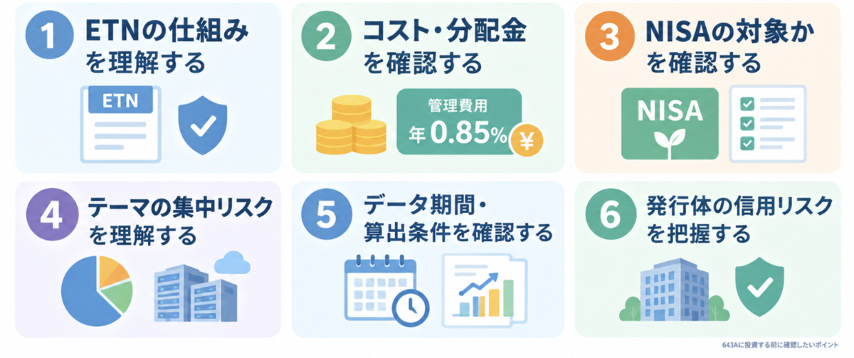 643Aに投資する前に確認したい6つのポイントを示す図。ETNの仕組み、コスト・分配金（管理費用年0.85％）、NISAの対象か、テーマの集中リスク、データ期間・算出条件、発行体の信用リスク