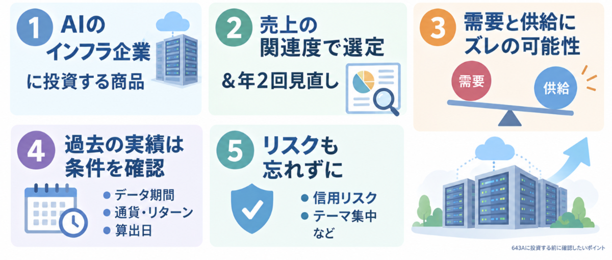 まとめ：AIを支えるインフラに投資する新しい選択肢を示す図。AIインフラ企業への投資、売上の関連度による銘柄選定と年2回の見直し、需要と供給のズレの可能性、過去実績の条件確認、信用リスクやテーマ集中などのリスク