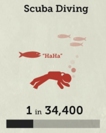 スキューバ・ダイビングの死亡率の画像