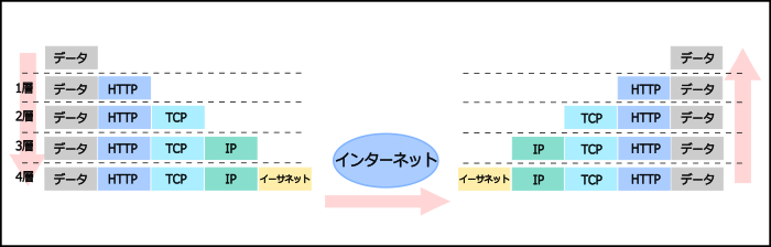 「TCP/IP 4階層モデル」「プロトコル」のポイントをざっくり理解する - Maru Note