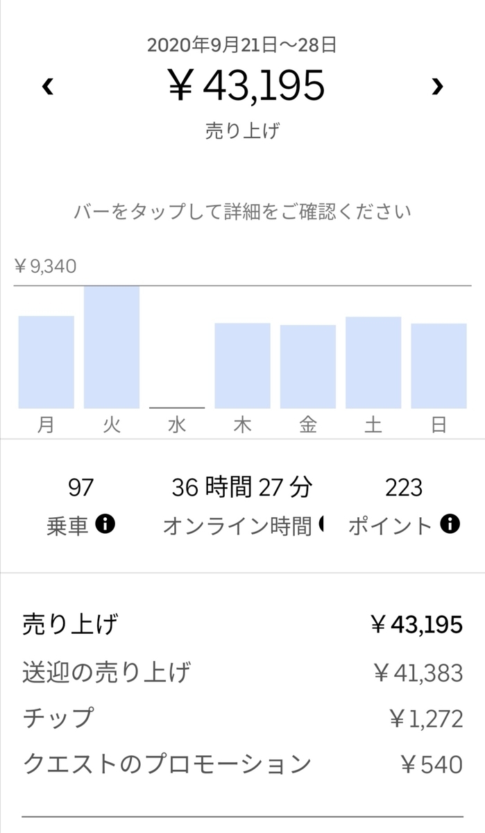 給料公開】ウーバーイーツを始めて最初の1ヶ月でいくら稼げるのか 