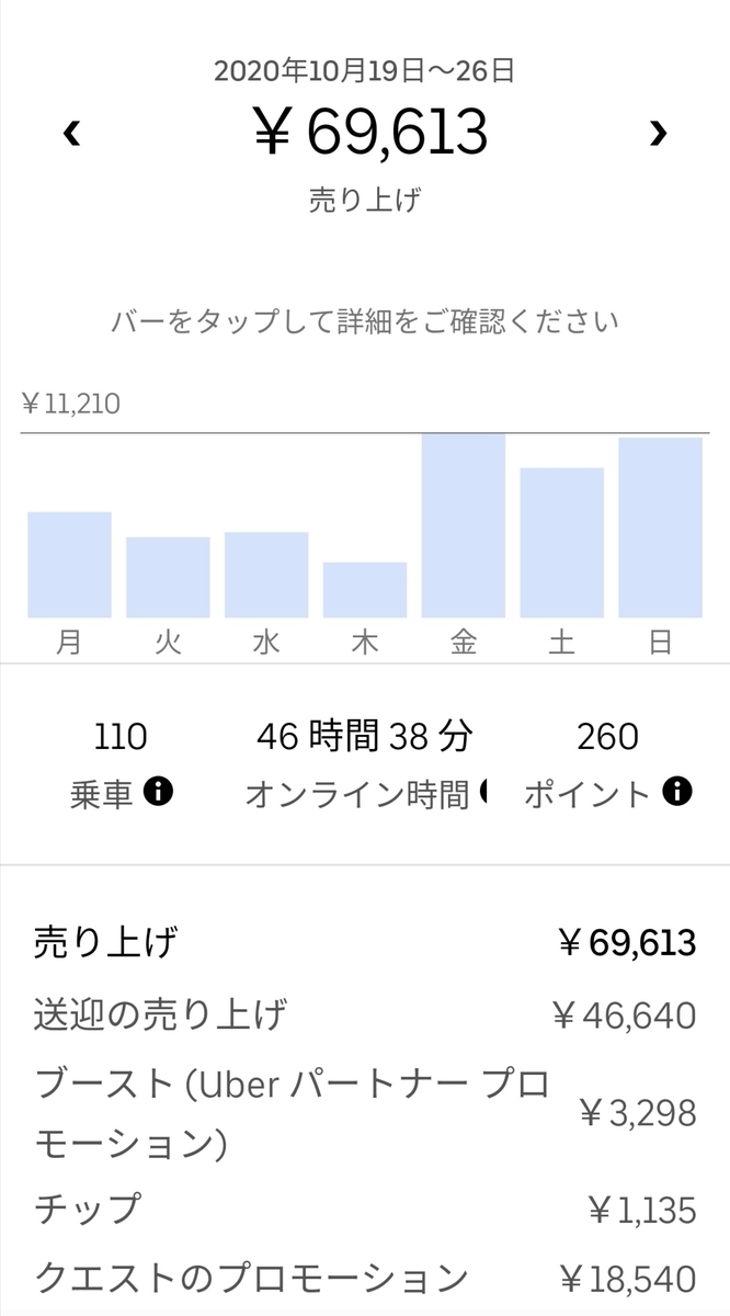 給料公開】ウーバーイーツを始めて最初の1ヶ月でいくら稼げるのか 