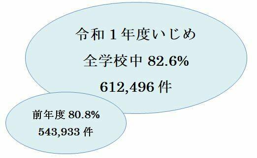 いじめ,発生率,統計,令和,令和1年度,