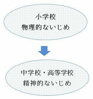 統計,いじめの内容変化,小学生-中学生-高校生