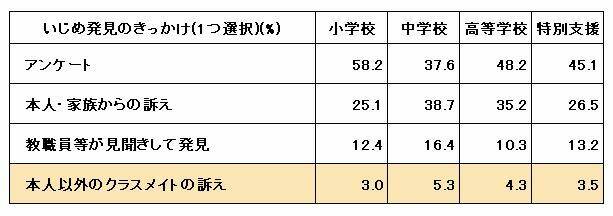 いじめ,統計,発見する方法