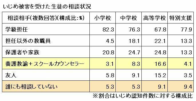 いじめ,統計,相談相手,スクールカウンセラー,養護教諭