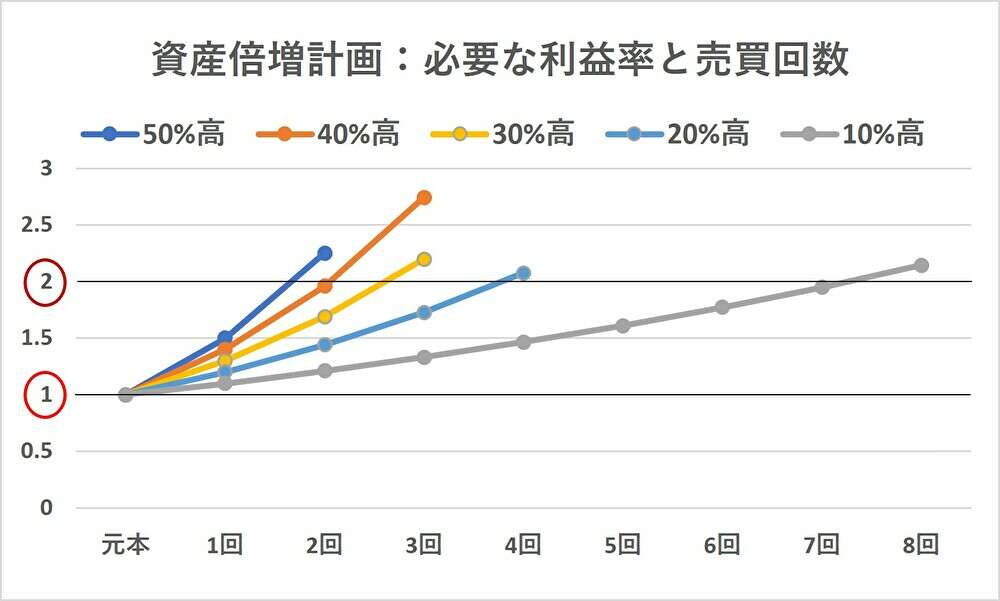 資産倍増計画,利率と回転数,個別株集中投資