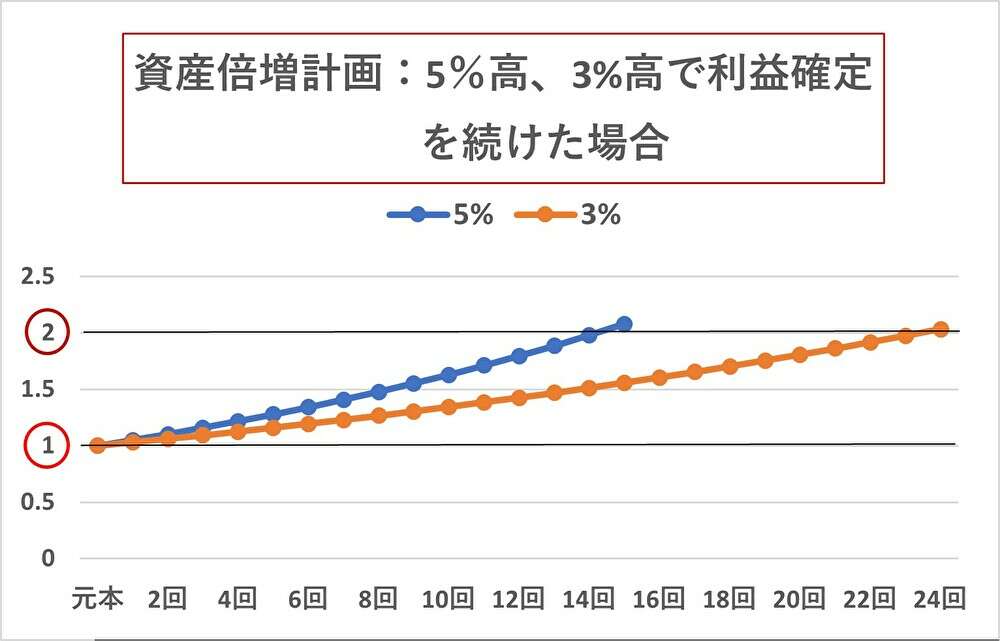 資産倍増計画,5%3%で連勝