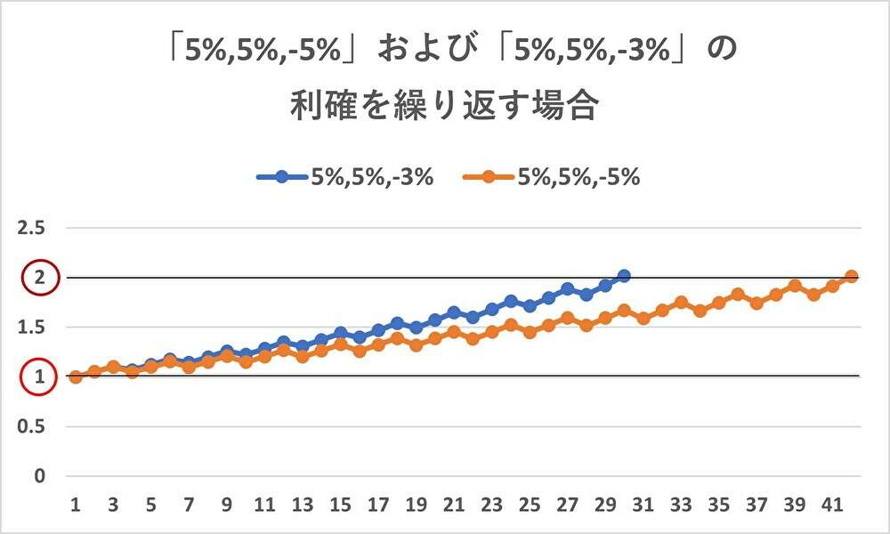 資産倍増計画,5%損切ルール,3%損切りルール