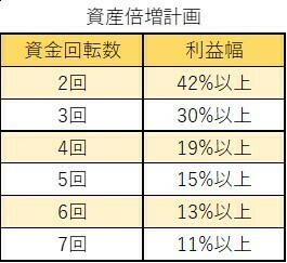 資産倍増計画,個別株集中投資,回転数と利率