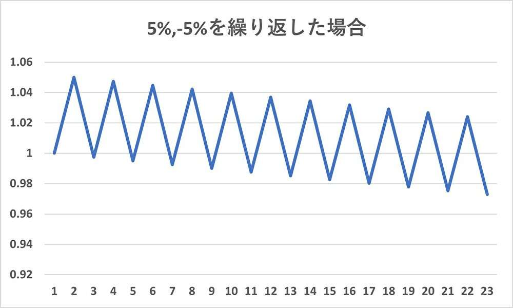 資産倍増計画,5%とマイナス5%を繰り返した場合